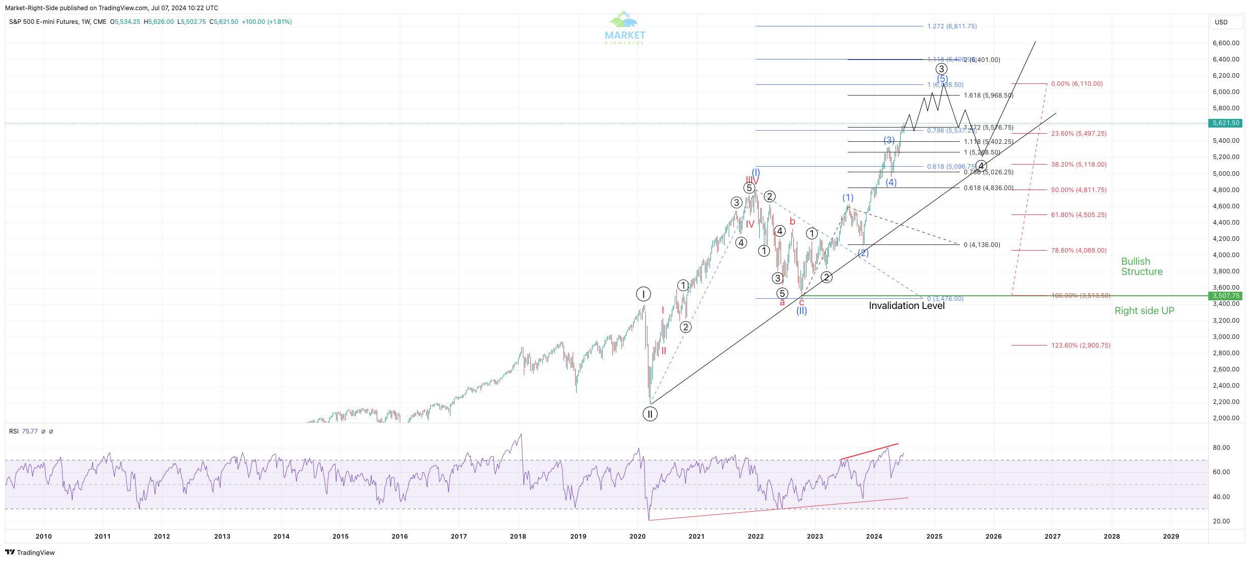 H4/D/W/M Market Update: USDX, INDICES, YEN Pairs and CRYPTOS