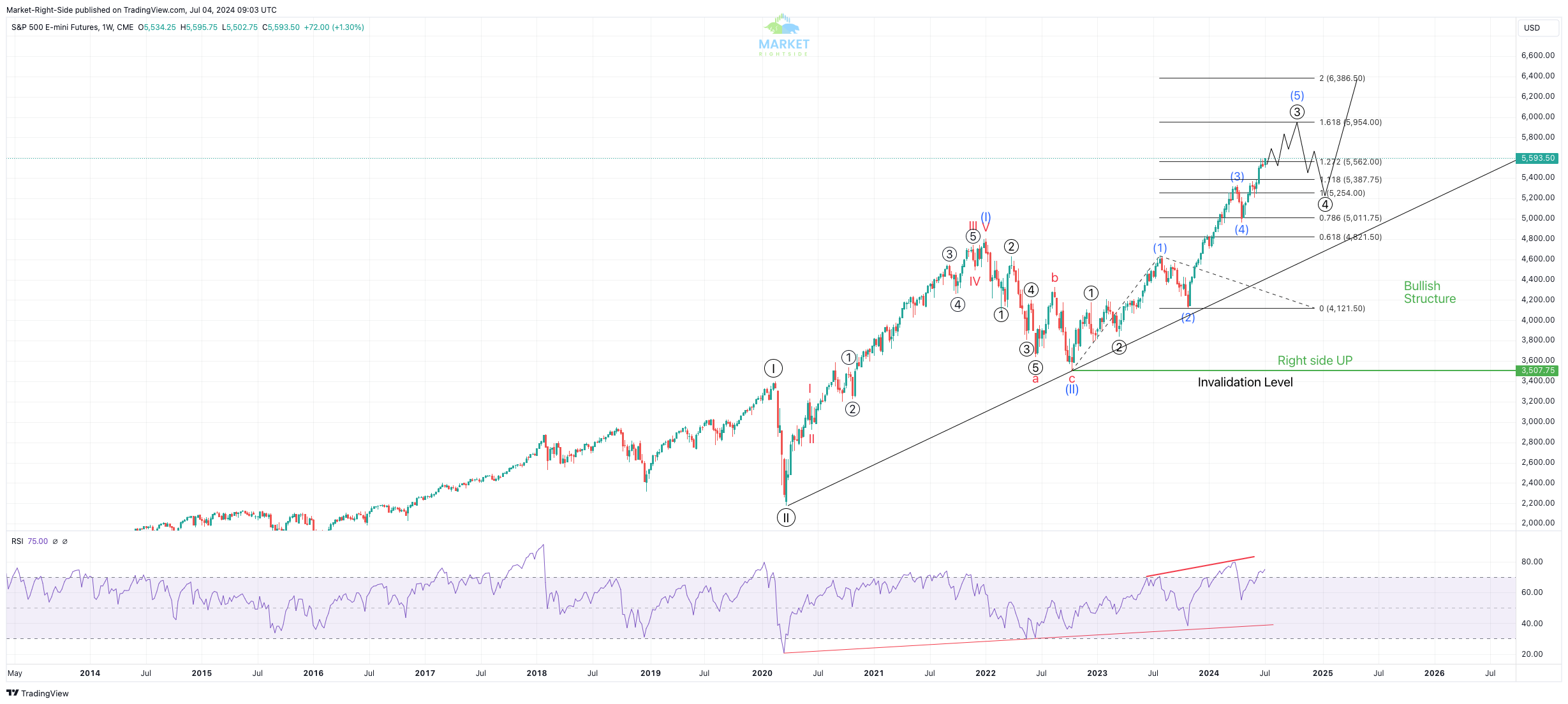 Weekly Market Update: USDX, INDICES, YEN Pairs and CRYPTOS