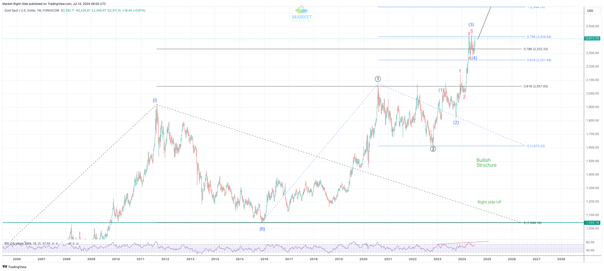 H4/D/W/M Market Update in July 15/19, 2024: USDX, INDICES, YEN Pairs and CRYPTOS