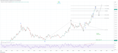 Market Update (H4/D/W/M) – USDX, Indices, Yen Pairs, and Cryptos (October 25, 2024)