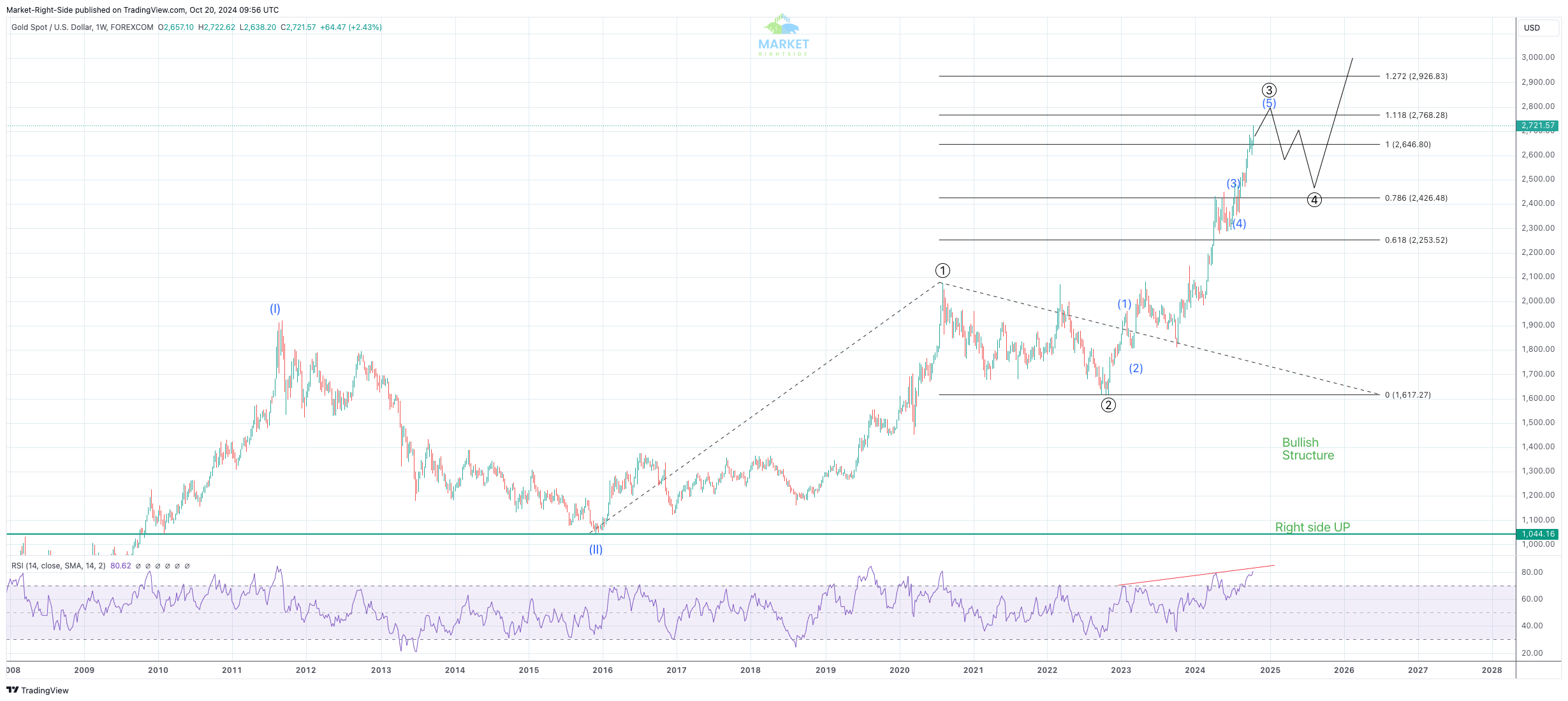 Market Update (H4/D/W/M) – USDX, Indices, Yen Pairs, and Cryptos (October 25, 2024)