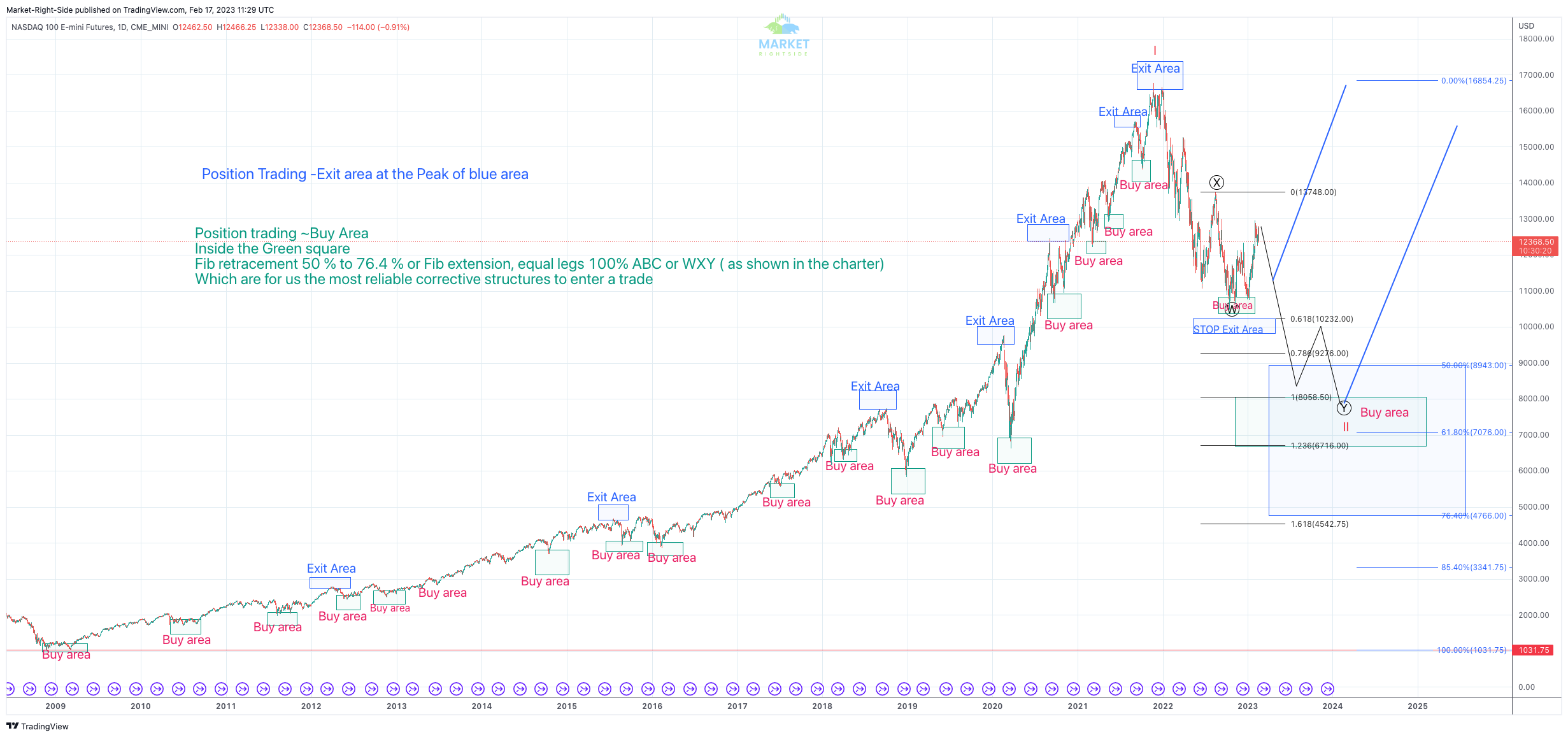 Position Trade