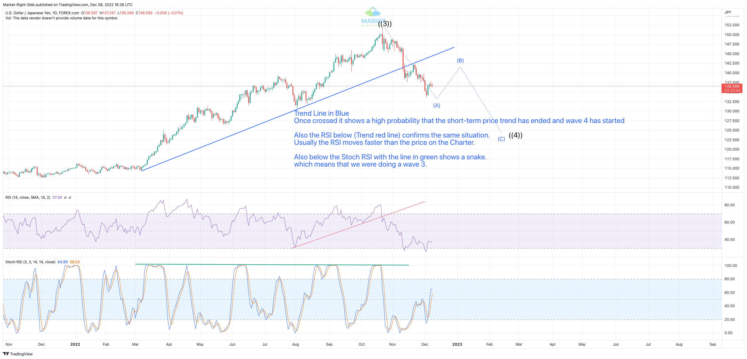 Stochastic RSI