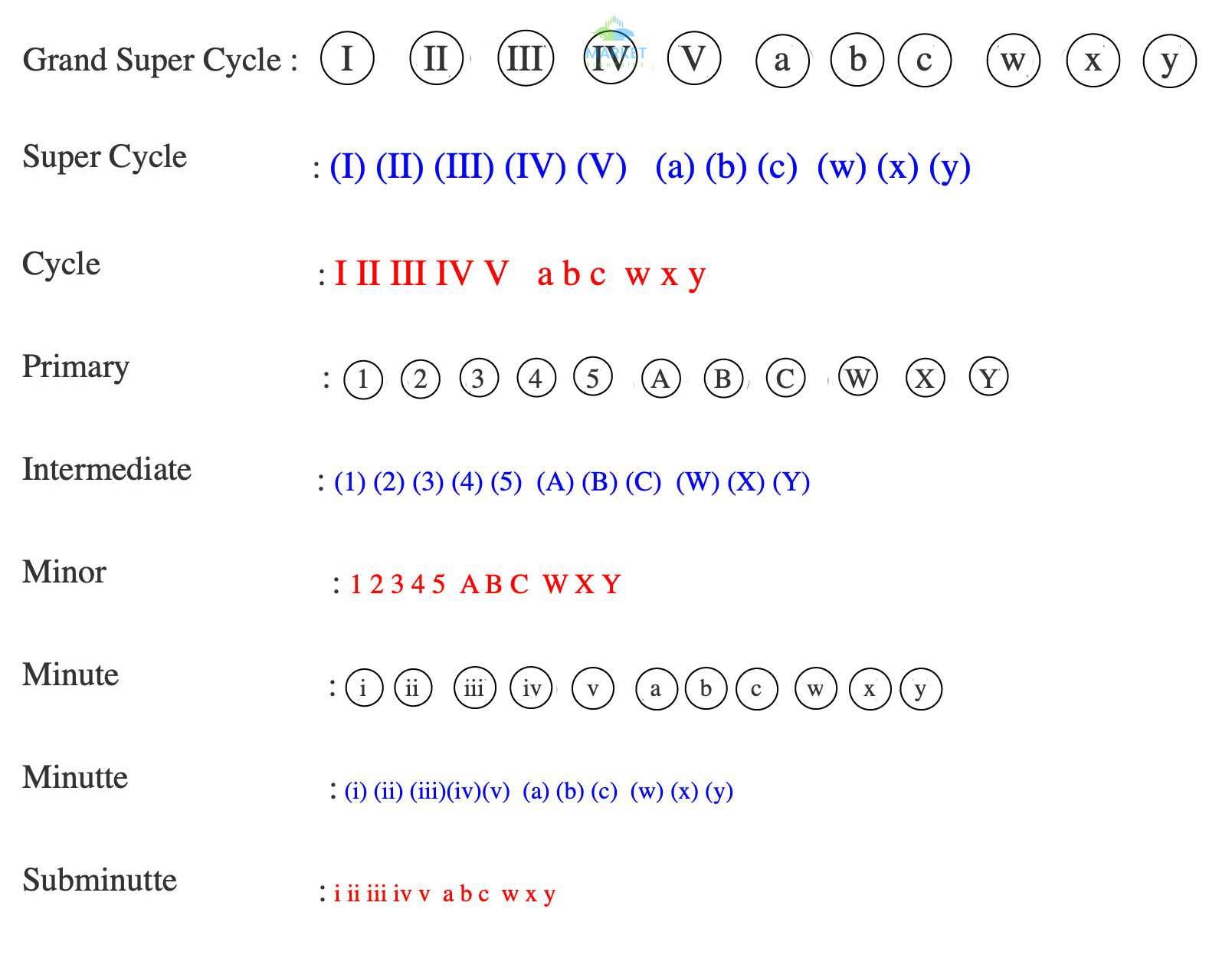 Elliott Wave Cycle