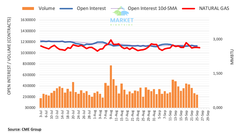 Some consolidation of Natural Gas Futures anticipated