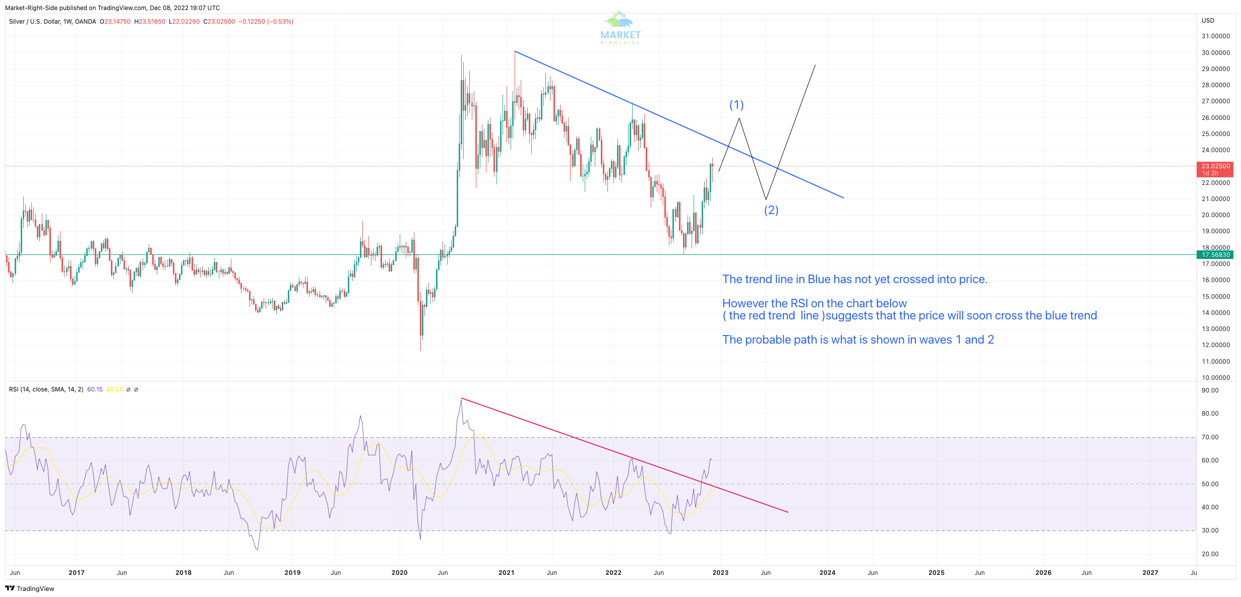 Relative Strength Index(RSI)