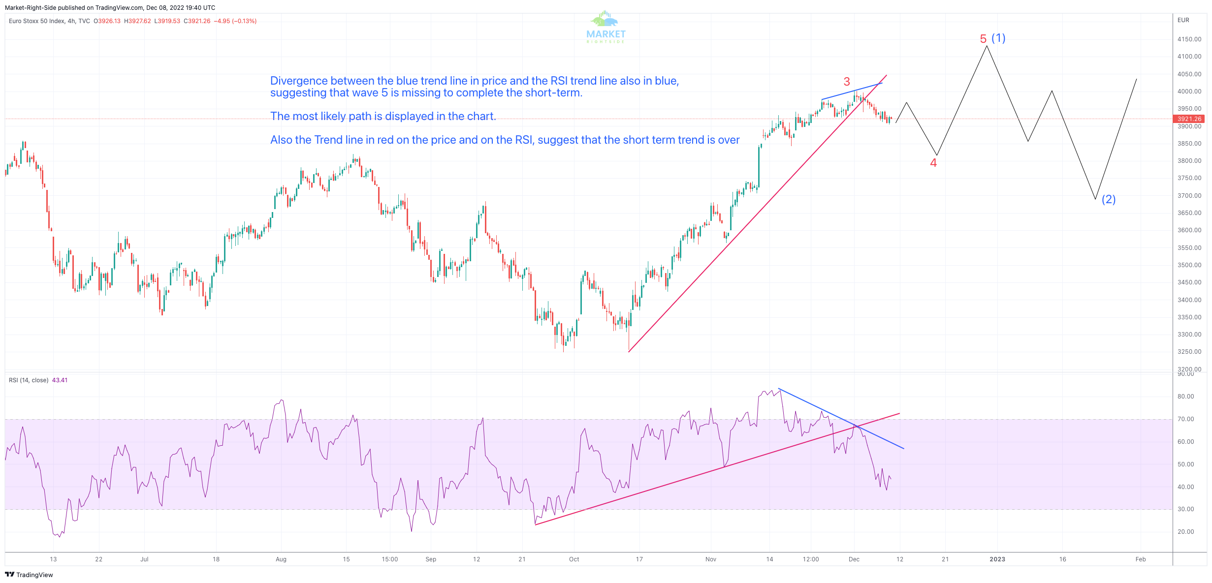 Relative Strength Index(RSI)